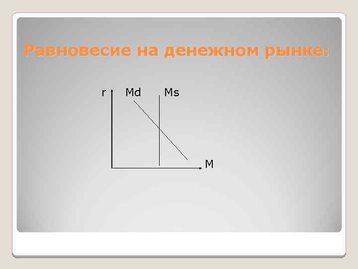 Равновесие на денежном рынке: r Md Ms M 