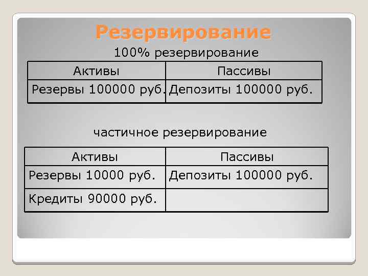 Резервирование 100% резервирование Активы Пассивы Резервы 100000 руб. Депозиты 100000 руб. частичное резервирование Активы