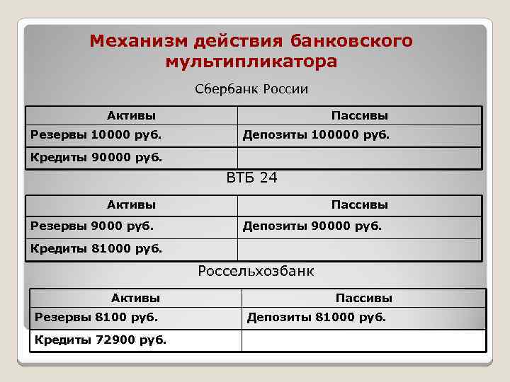 Механизм действия банковского мультипликатора Сбербанк России Активы Резервы 10000 руб. Пассивы Депозиты 100000 руб.