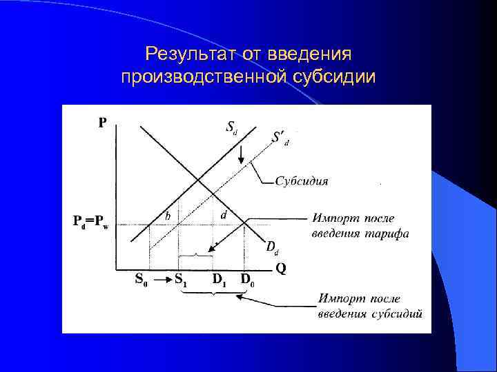 Результат от введения производственной субсидии 