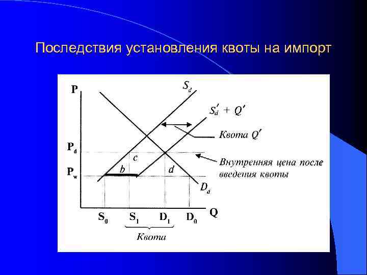 Последствия установления квоты на импорт 