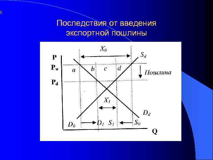 Последствия от введения экспортной пошлины 