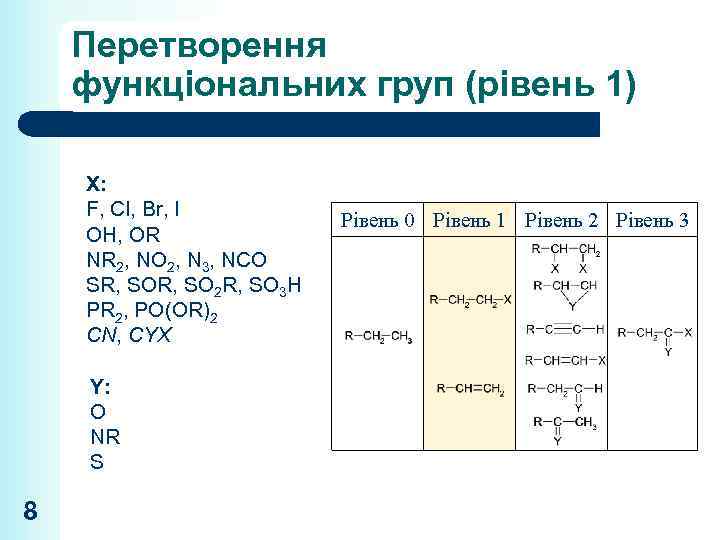 Перетворення функціональних груп (рівень 1) X: F, Cl, Br, I OH, OR NR 2,