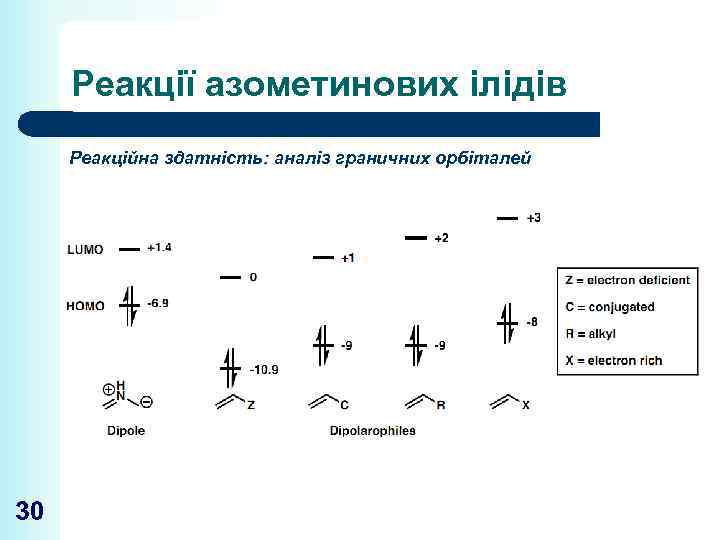 Реакції азометинових ілідів Реакційна здатність: аналіз граничних орбіталей 30 