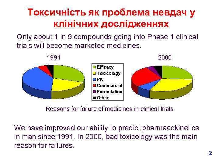 Токсичність як проблема невдач у клінічних дослідженнях Only about 1 in 9 compounds going