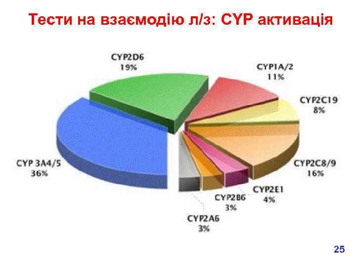 Тести на взаємодію л/з: CYP активація 25 