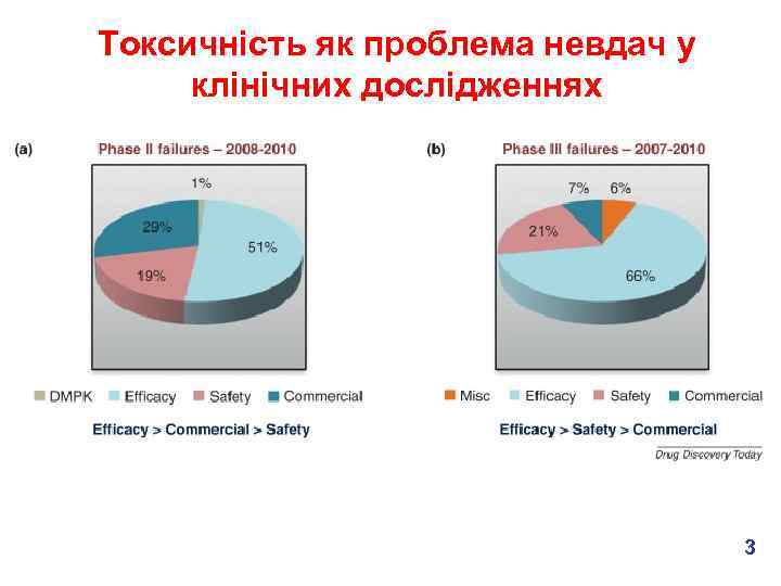 Токсичність як проблема невдач у клінічних дослідженнях 3 