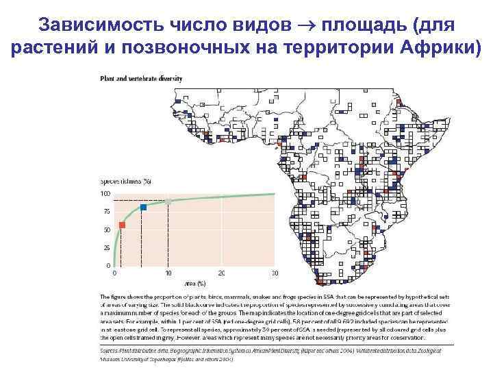 Зависимость число видов площадь (для растений и позвоночных на территории Африки) 