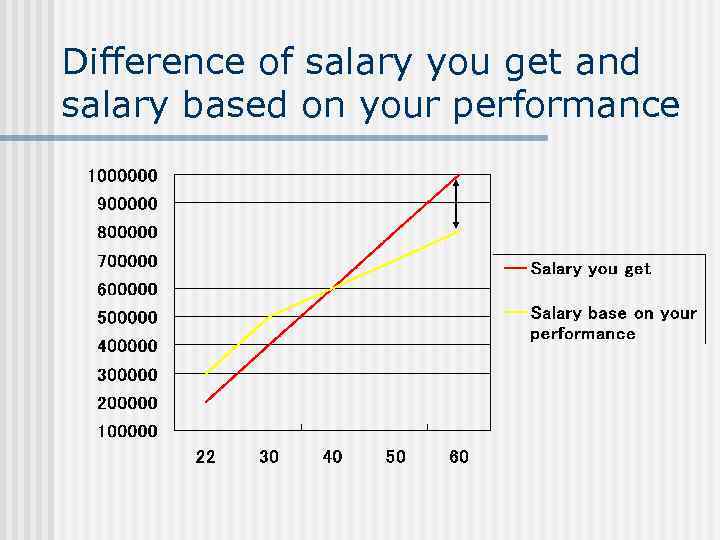 Difference of salary you get and salary based on your performance 