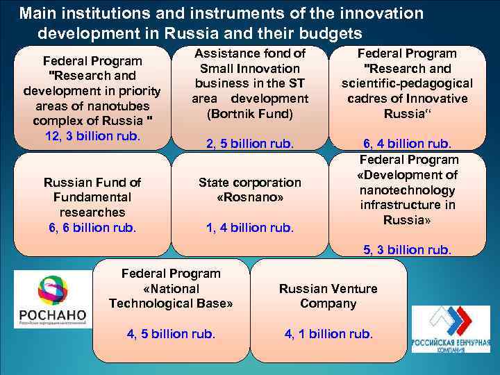 Main institutions and instruments of the innovation development in Russia and their budgets Federal