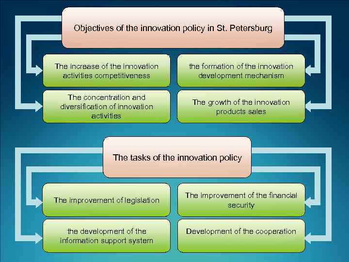 Objectives of the innovation policy in St. Petersburg The increase of the innovation activities