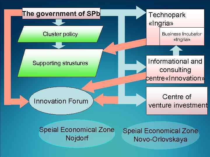 The government of SPb Cluster policy Supporting strustures Innovation Forum Speial Economical Zone Nojdorf