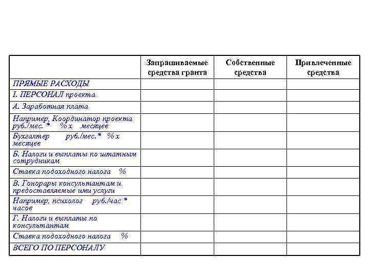 Запрашиваемые средства гранта ПРЯМЫЕ РАСХОДЫ I. ПЕРСОНАЛ проекта А. Заработная плата Например, Координатор проекта