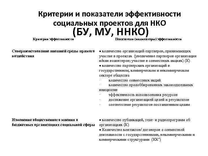 Критерии и показатели эффективности социальных проектов для НКО (БУ, МУ, ННКО) Критерии эффективности Показатели