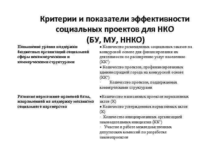 Критерии и показатели эффективности социальных проектов для НКО (БУ, МУ, ННКО) Повышение уровня поддержки