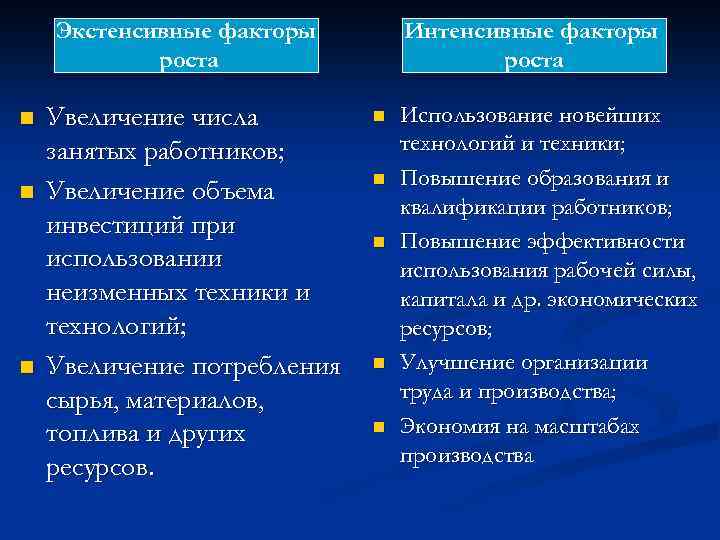 Экстенсивные факторы роста n n n Увеличение числа занятых работников; Увеличение объема инвестиций при