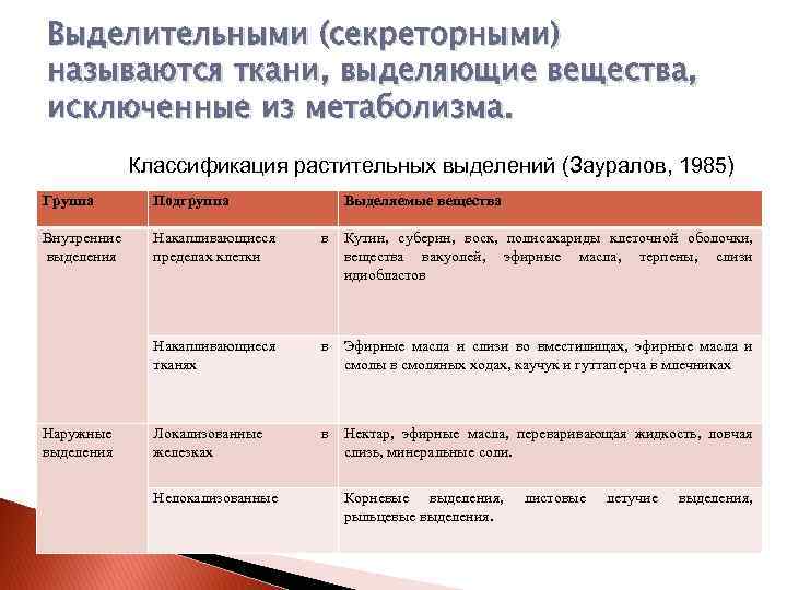 Выделительными (секреторными) называются ткани, выделяющие вещества, исключенные из метаболизма. Классификация растительных выделений (Зауралов, 1985)