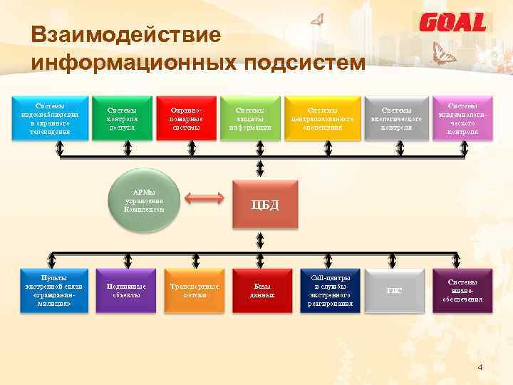 Взаимодействие информационных подсистем Системы видеонаблюдения и охранного телевидения Системы контроля доступа Охраннопожарные системы АРМы