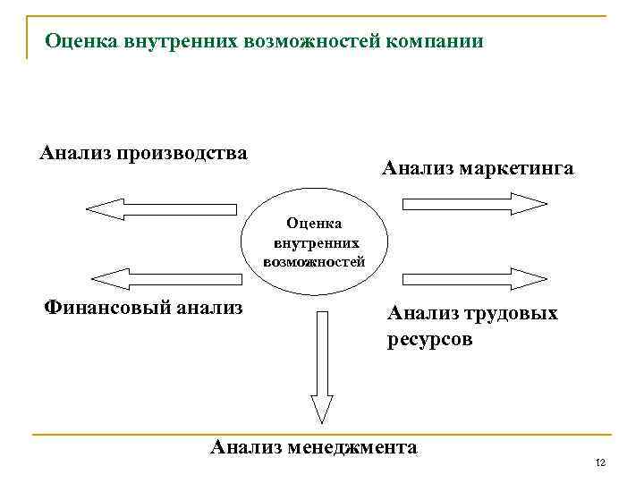 Оценка внутренних возможностей компании Анализ производства Анализ маркетинга Оценка внутренних возможностей Финансовый анализ Анализ