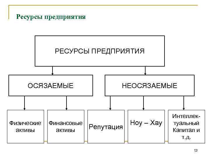 Ресурсы предприятия РЕСУРСЫ ПРЕДПРИЯТИЯ ОСЯЗАЕМЫЕ Физические активы Финансовые активы НЕОСЯЗАЕМЫЕ Репутация Ноу – Хау