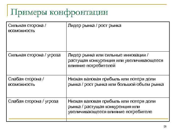Примеры конфронтации Сильная сторона / возможность Лидер рынка / рост рынка Сильная сторона /