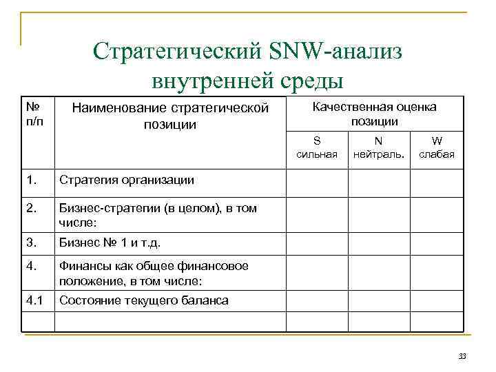Стратегический SNW-анализ внутренней среды № п/п Наименование стратегической позиции Качественная оценка позиции S сильная