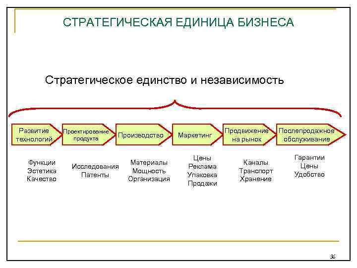 СТРАТЕГИЧЕСКАЯ ЕДИНИЦА БИЗНЕСА Стратегическое единство и независимость Развитие технологий Функции Эстетика Качество Проектирование продукта