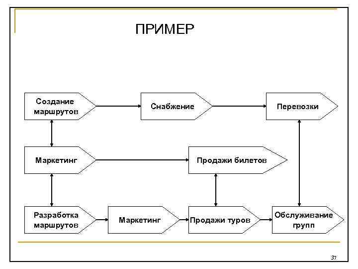 ПРИМЕР Создание маршрутов Снабжение Маркетинг Разработка маршрутов Перевозки Продажи билетов Маркетинг Продажи туров Обслуживание