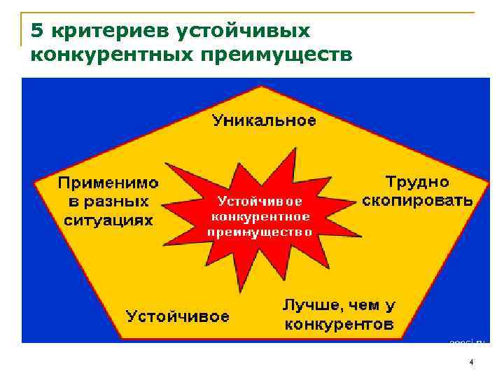 5 критериев устойчивых конкурентных преимуществ 4 