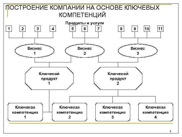 ПОСТРОЕНИЕ КОМПАНИИ НА ОСНОВЕ КЛЮЧЕВЫХ КОМПЕТЕНЦИЙ 1 2 3 Продукты и услуги 5 6