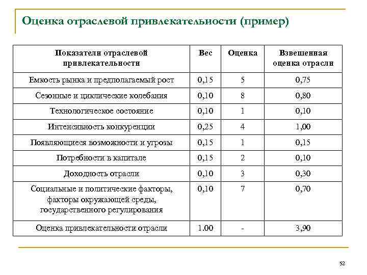 Оценка отраслевой привлекательности (пример) Показатели отраслевой привлекательности Вес Оценка Взвешенная оценка отрасли Емкость рынка