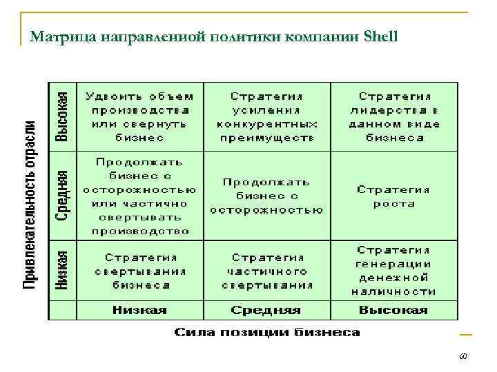 Матрица направленной политики компании Shell 60 