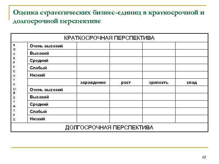 Оценка стратегических бизнес-единиц в краткосрочной и долгосрочной перспективе КРАТКОСРОЧНАЯ ПЕРСПЕКТИВА К О Н К