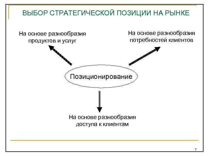 ВЫБОР СТРАТЕГИЧЕСКОЙ ПОЗИЦИИ НА РЫНКЕ На основе разнообразия продуктов и услуг На основе разнообразия