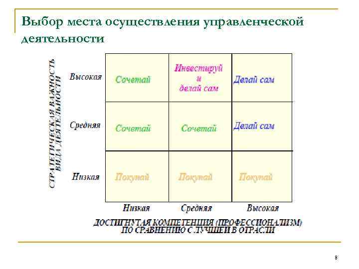 Выбор места осуществления управленческой деятельности 8 