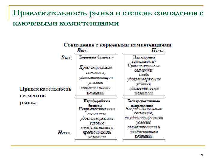 Привлекательность рынка и степень совпадения с ключевыми компетенциями 9 