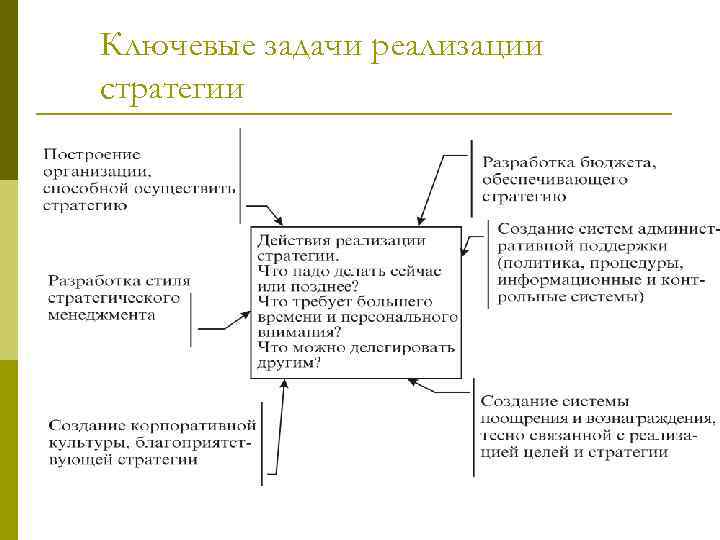 Ключевые задачи реализации стратегии 