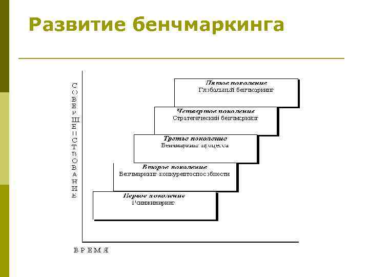 Развитие бенчмаркинга 