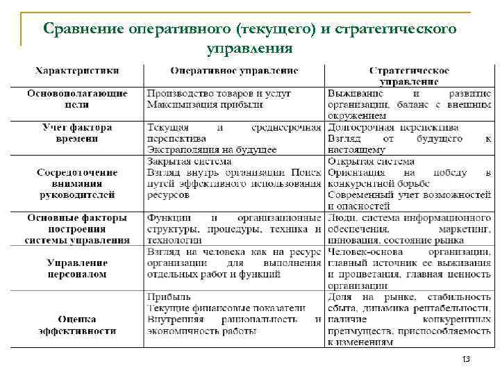 Сравнение оперативного (текущего) и стратегического управления 13 