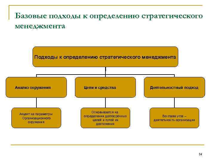 Базовые подходы к определению стратегического менеджмента Подходы к определению стратегического менеджмента Анализ окружения Акцент