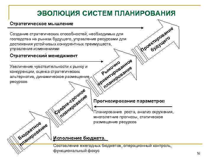 ЭВОЛЮЦИЯ СИСТЕМ ПЛАНИРОВАНИЯ Стратегическое мышление Создание стратегических способностей, необходимых для господства на рынках будущего,