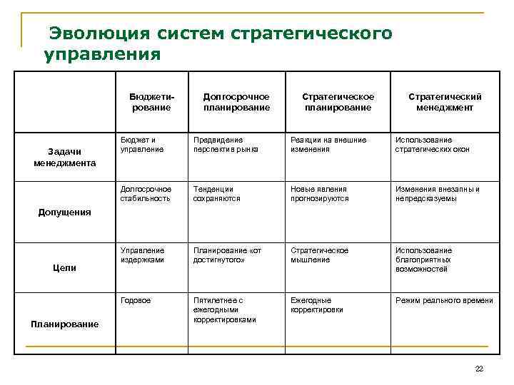 Эволюция систем стратегического управления Бюджетирование Долгосрочное планирование Стратегический менеджмент Предвидение перспектив рынка Реакции на