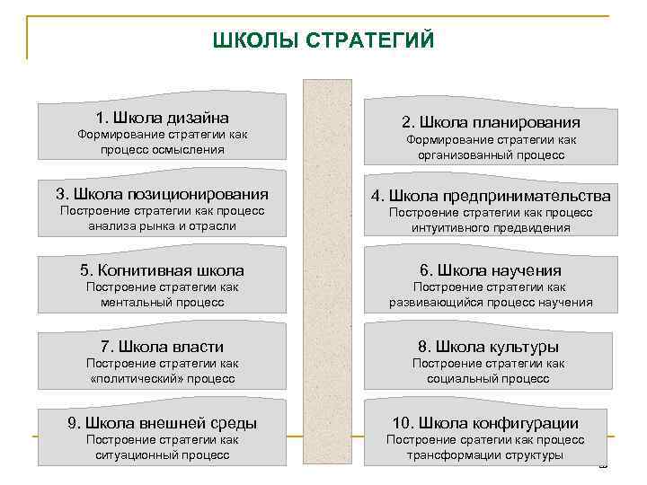 ШКОЛЫ СТРАТЕГИЙ 1. Школа дизайна Формирование стратегии как процесс осмысления 3. Школа позиционирования Построение