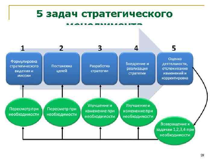 5 задач стратегического менеджмента 28 