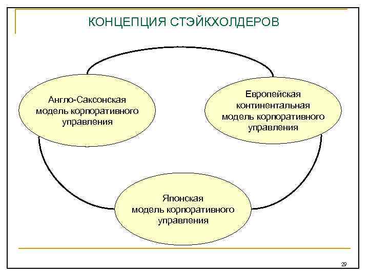 КОНЦЕПЦИЯ СТЭЙКХОЛДЕРОВ Англо-Саксонская модель корпоративного управления Европейская континентальная модель корпоративного управления Японская модель корпоративного