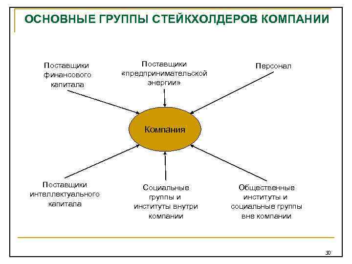  ОСНОВНЫЕ ГРУППЫ СТЕЙКХОЛДЕРОВ КОМПАНИИ Поставщики финансового капитала Поставщики «предпринимательской энергии» Персонал Компания Поставщики