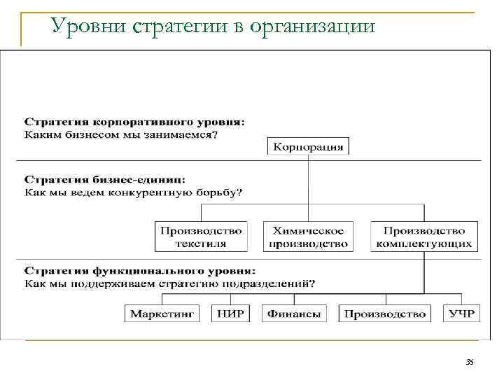 Уровни стратегии в организации 35 