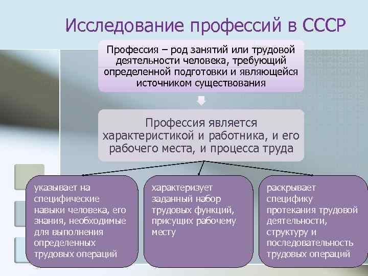 Исследование профессий в СССР Профессия – род занятий или трудовой деятельности человека, требующий определенной