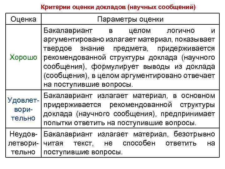 Критерии оценки докладов (научных сообщений) Оценка Параметры оценки Бакалавриант в целом логично и аргументировано