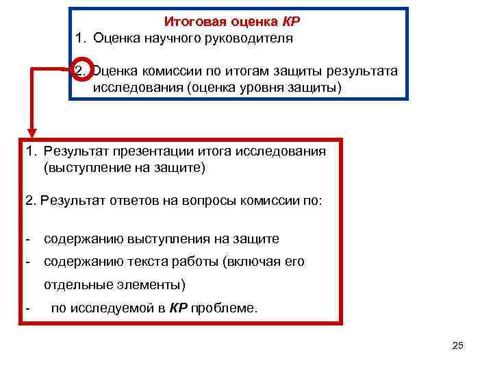 Итоговая оценка КР 1. Оценка научного руководителя 2. Оценка комиссии по итогам защиты результата